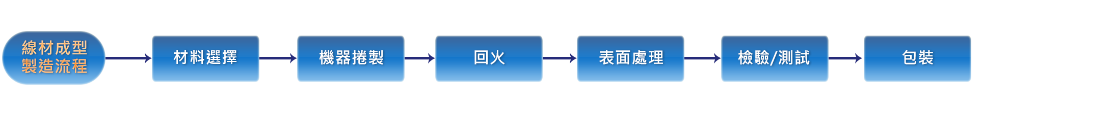 線材成型製造流程
