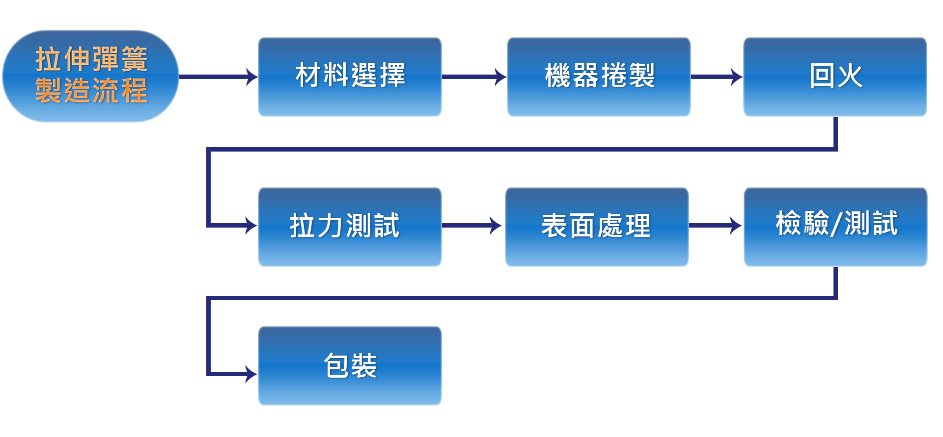 拉伸彈簧製造流程
