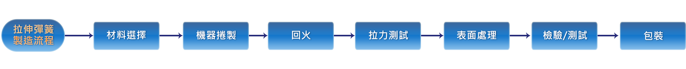 拉伸彈簧製造流程