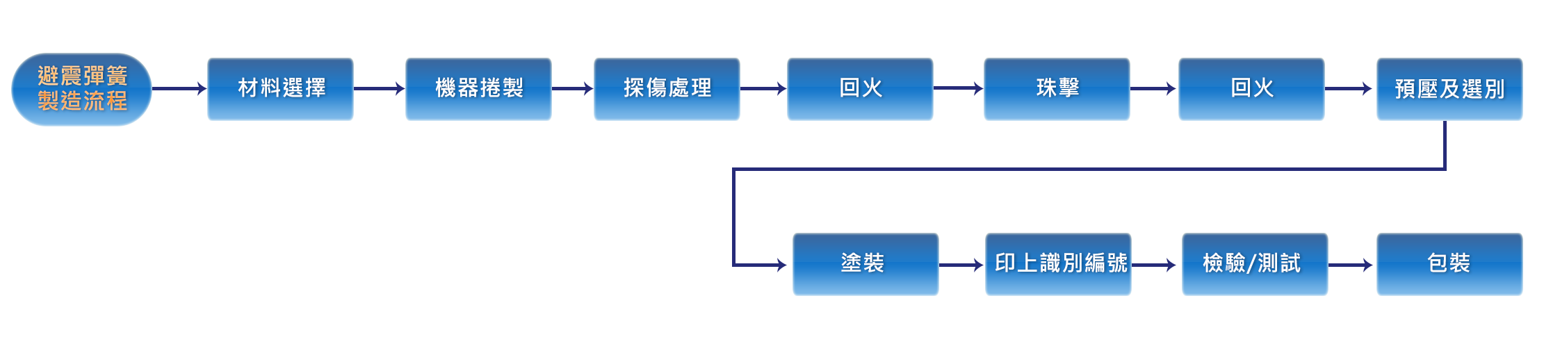 避震彈簧製造流程